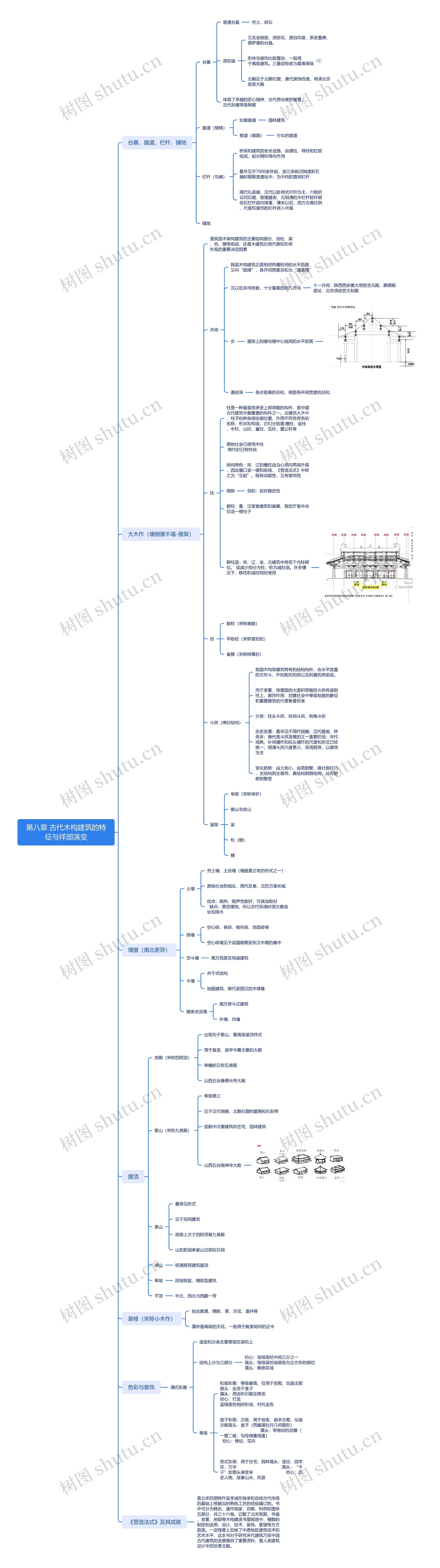 第八章 古代木构建筑的特征与祥部演变思维导图
