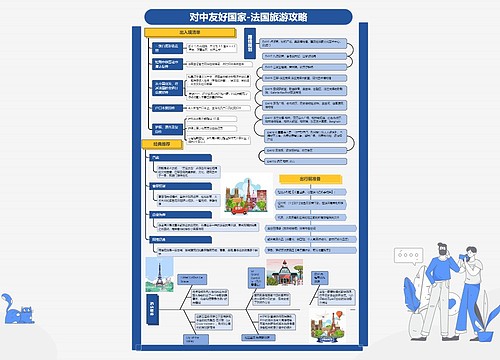 对中友好国家-法国旅游攻略思维导图