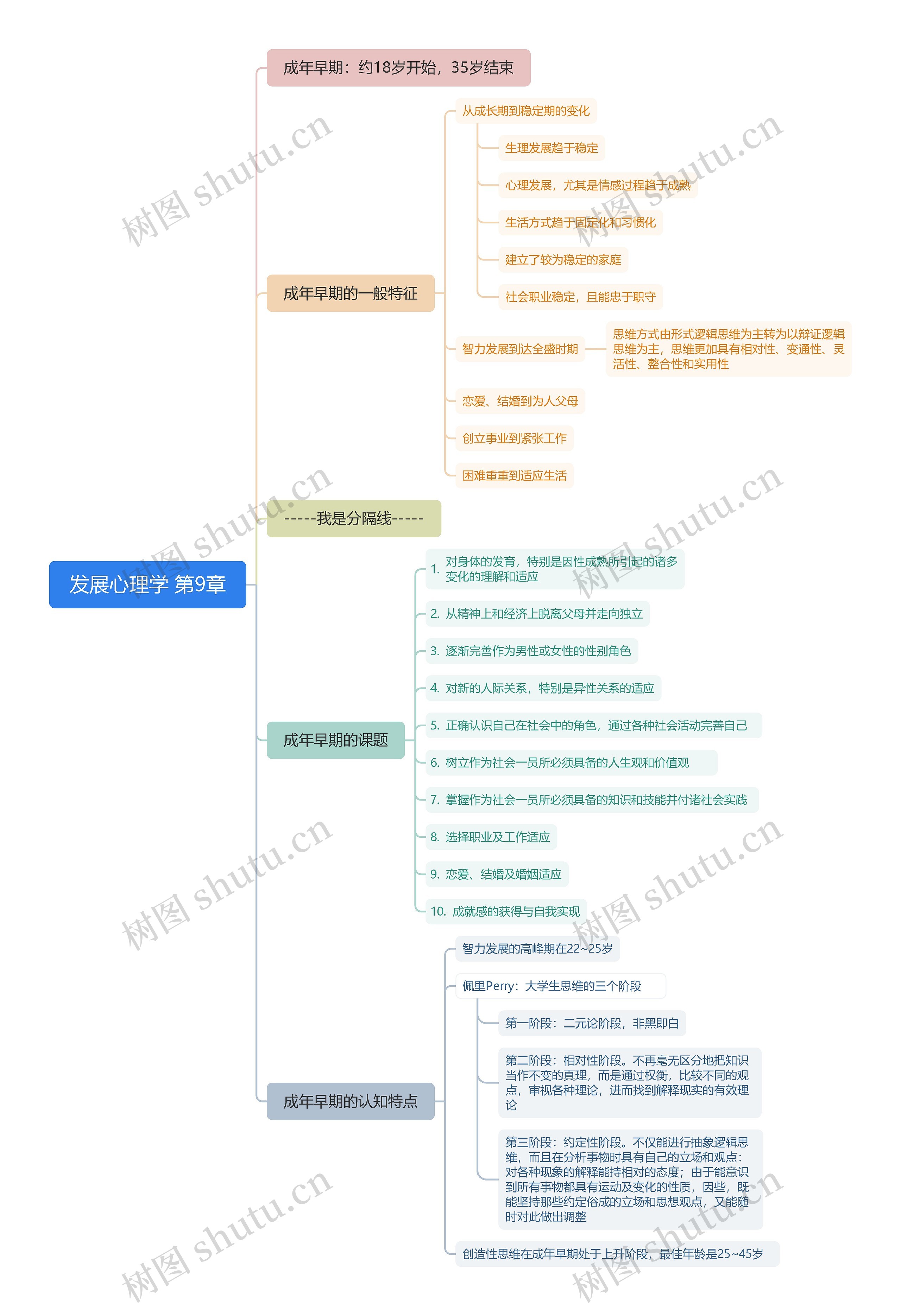 林崇德《发展心理学》 第9章思维导图