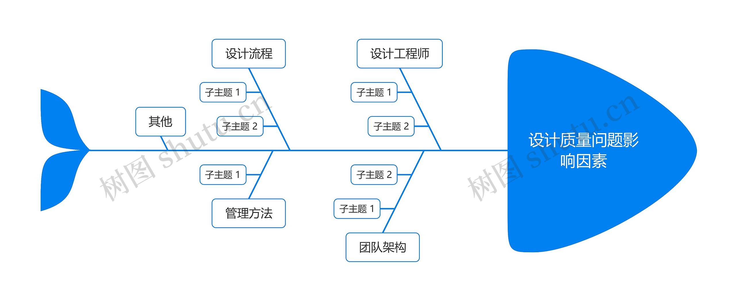 设计质量问题影响因素思维导图