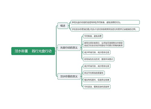 泔水称重践行光盘行动思维导图