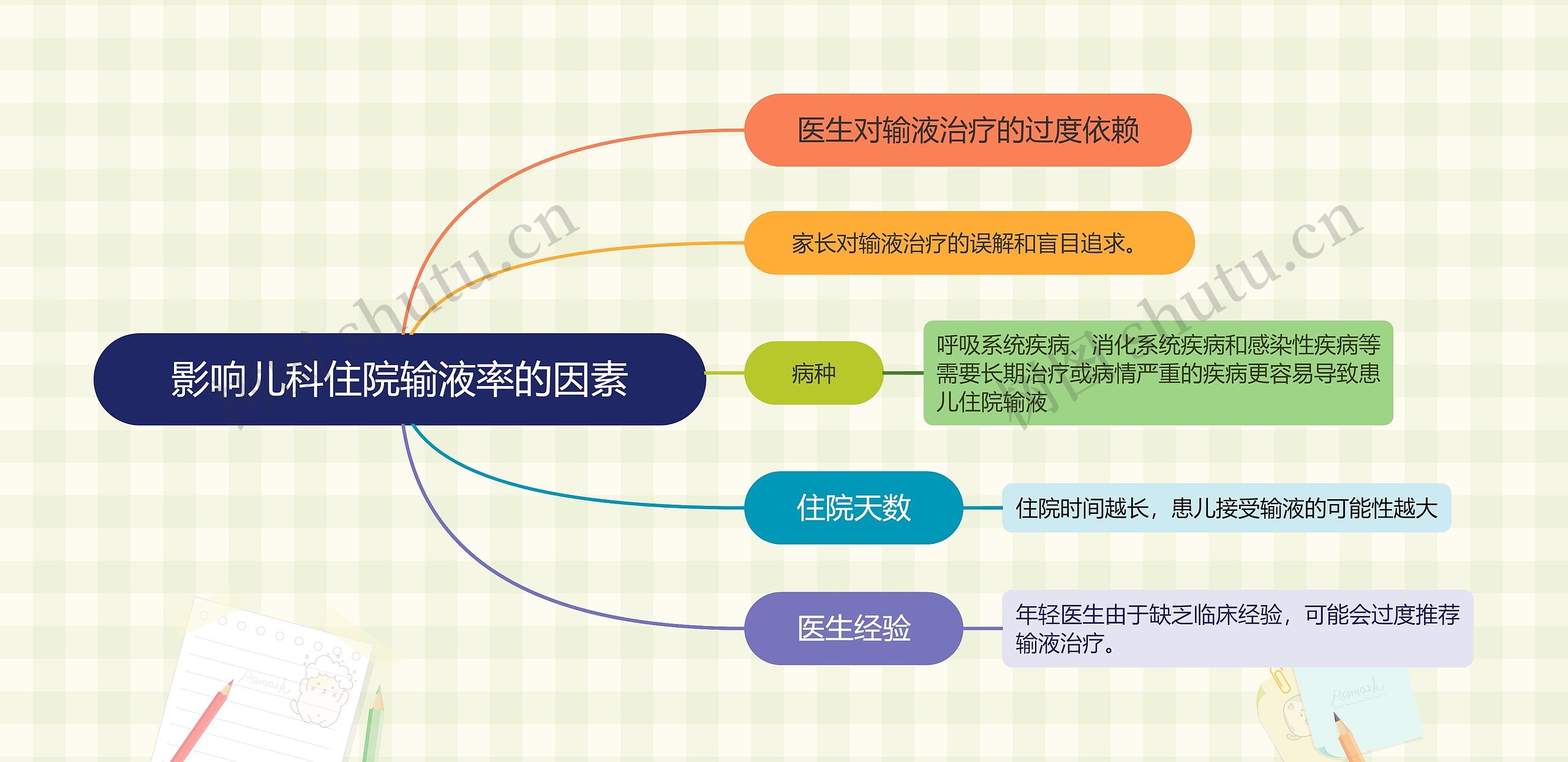 影响儿科住院输液率的因素思维导图