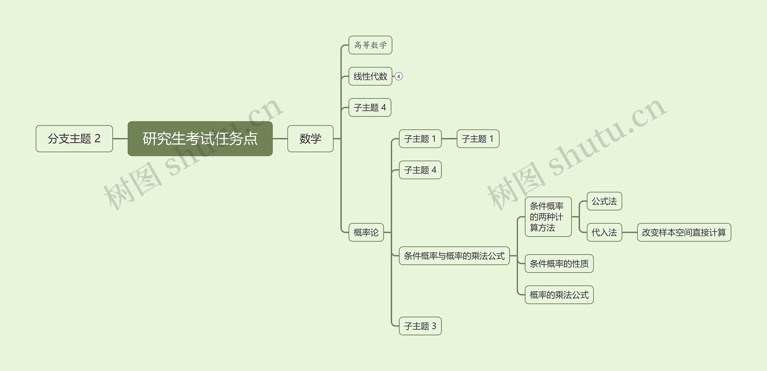 研究生考试任务点思维导图