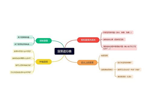 菠菜进行曲思维导图