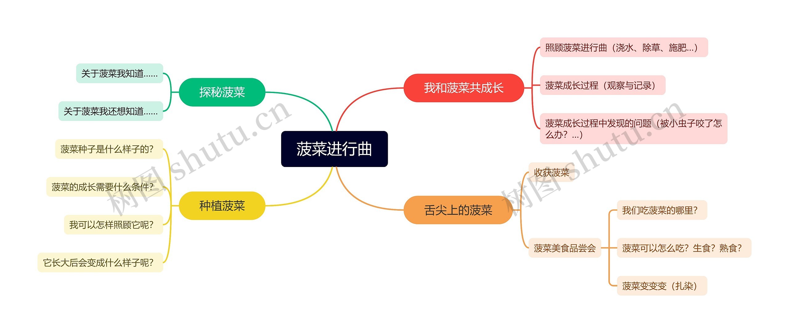 菠菜进行曲思维导图高清图 菠菜进行曲思维导图