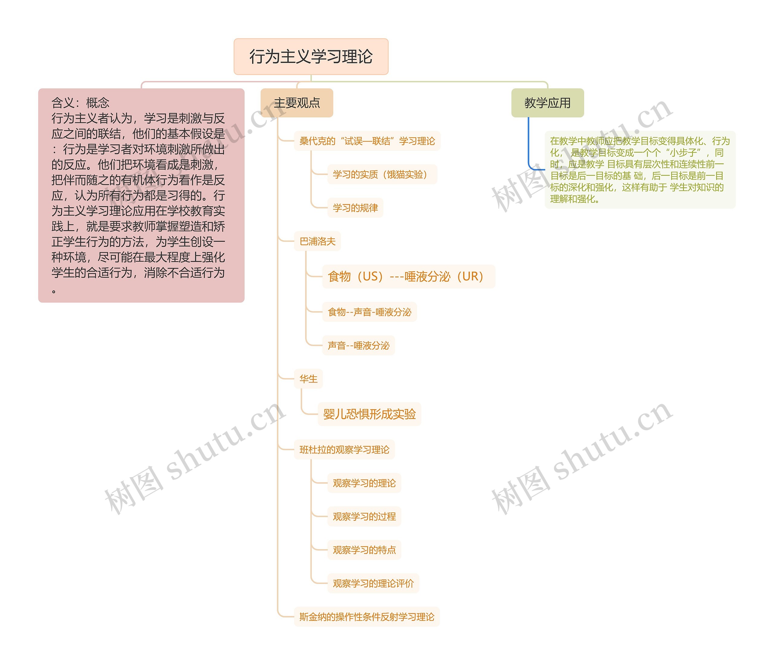 行为主义学习理论