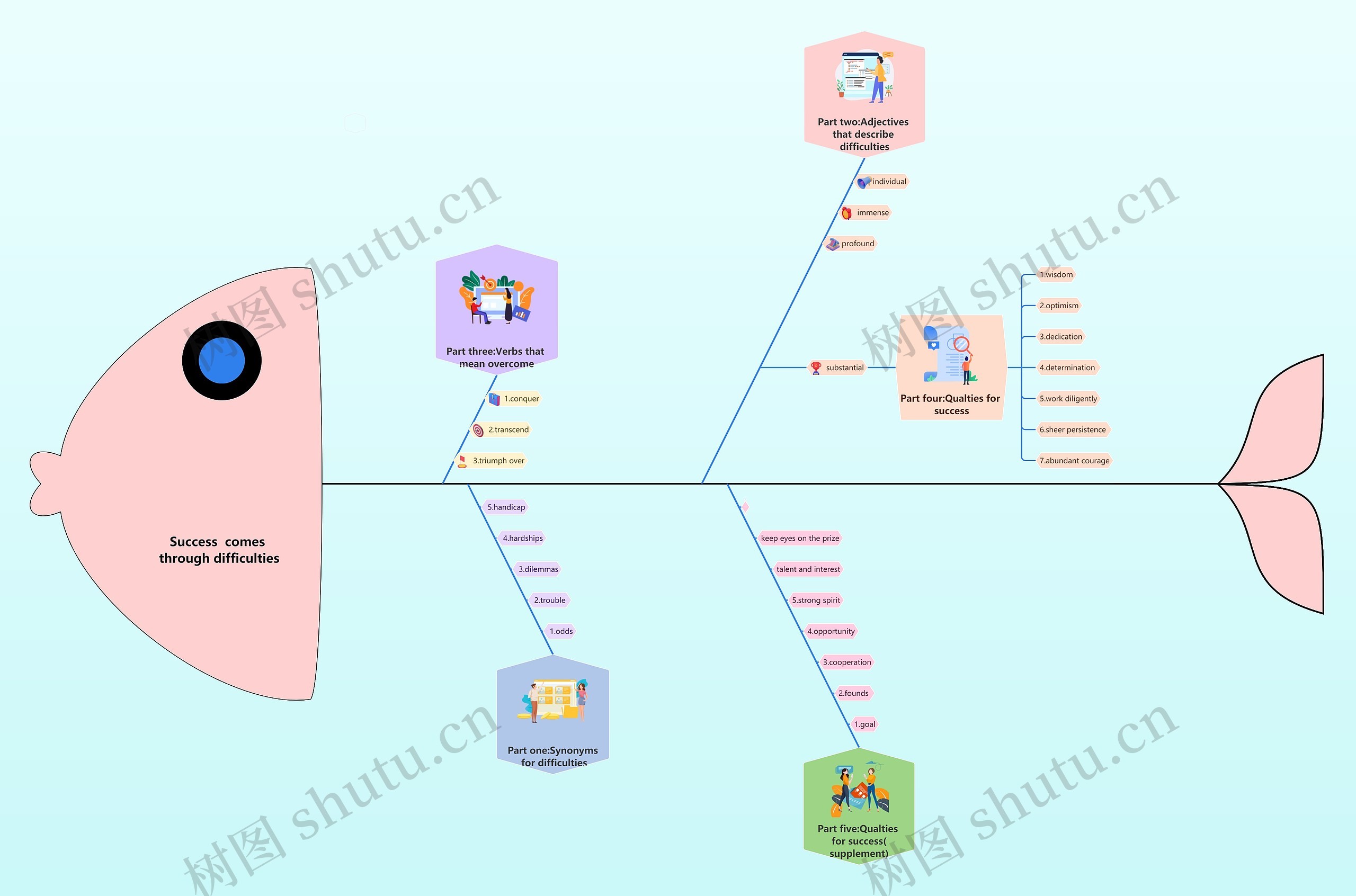 ﻿Success  comes through difficulties思维导图