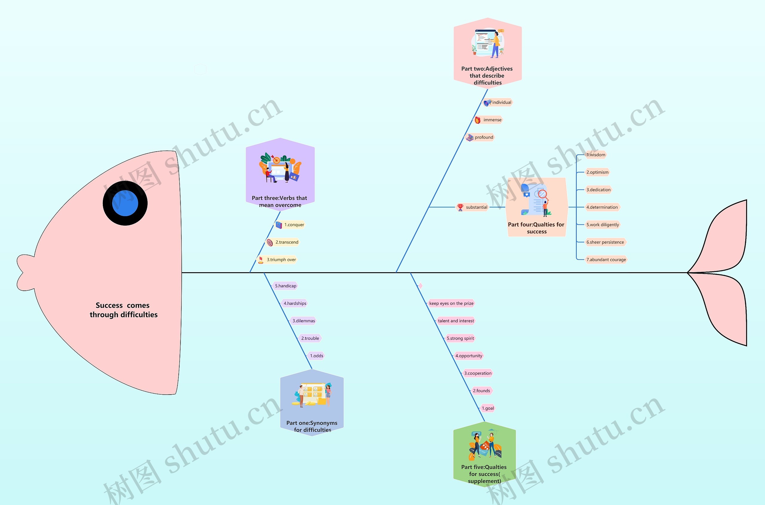 Success comes through difficulties思维导图高清图 Success comes through difficulties思维导图