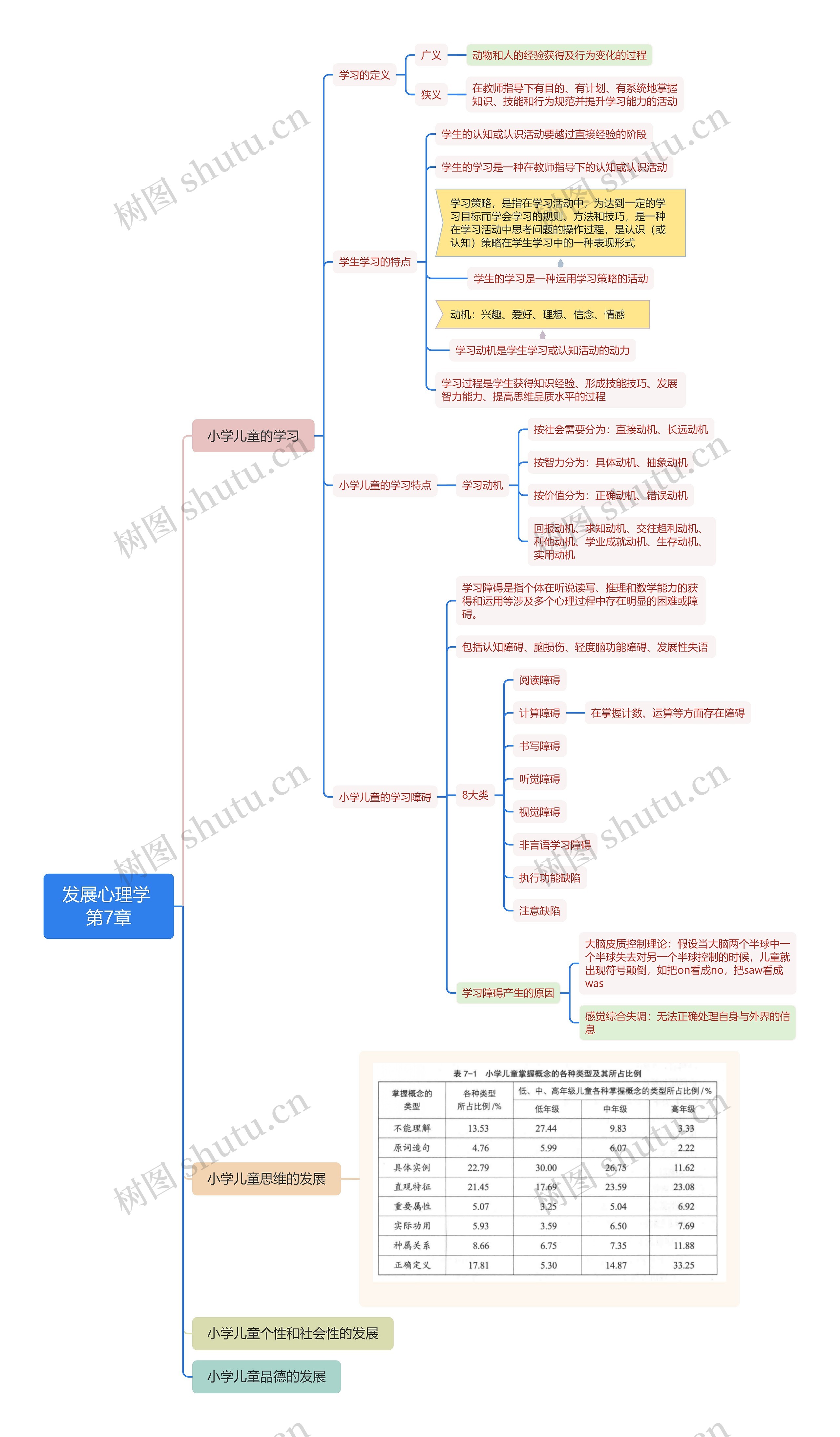 林崇德《发展心理学》第7章思维导图