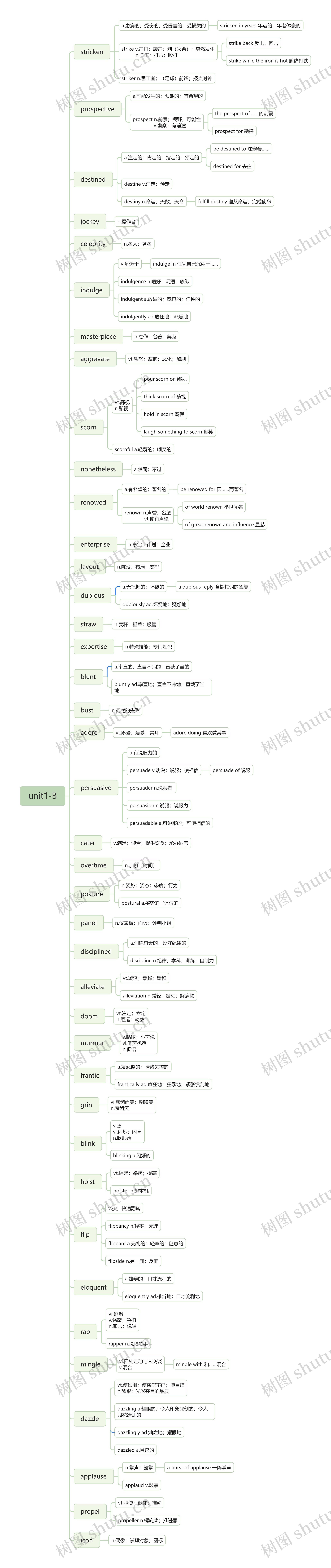 unit1-B思维导图