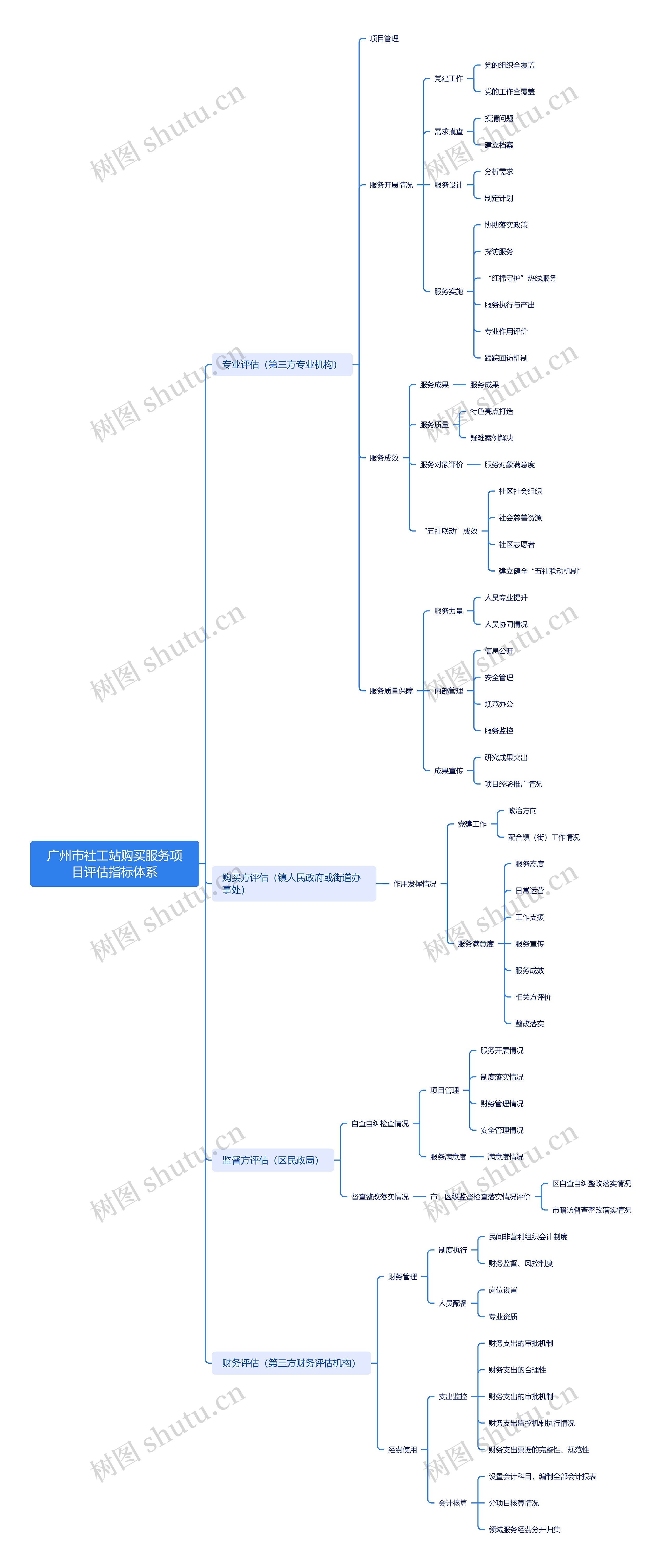 广州市社工站购买服务项目评估指标体系思维导图