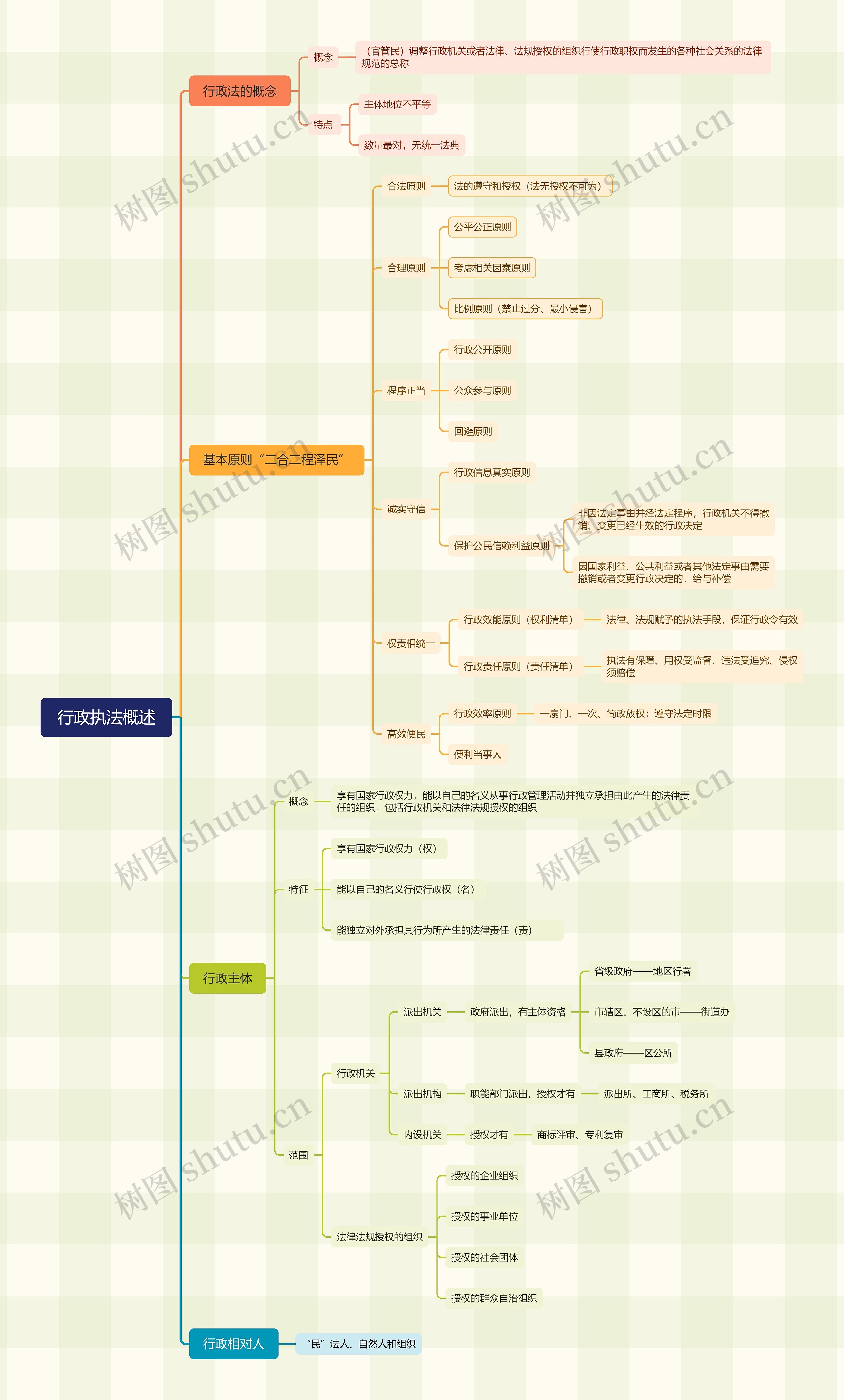 ﻿行政执法概述思维导图