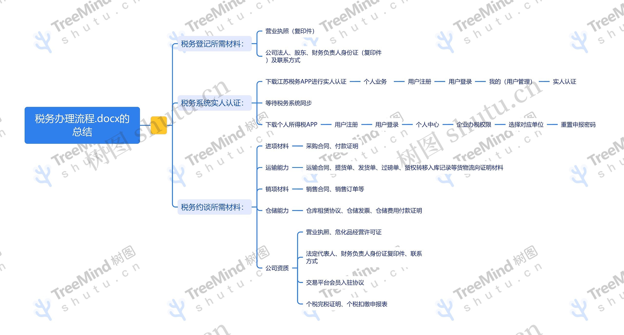 税务办理流程思维导图