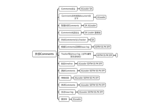 外部Comments思维导图