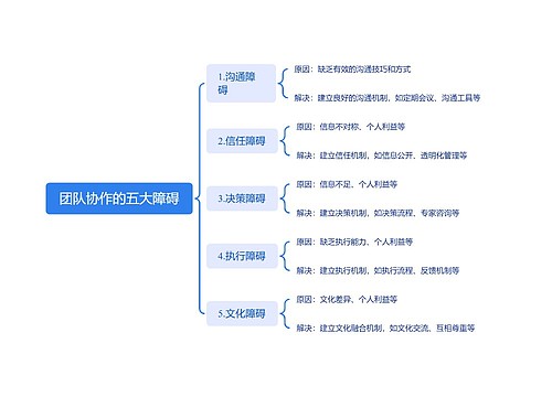 团队协作的五大障碍