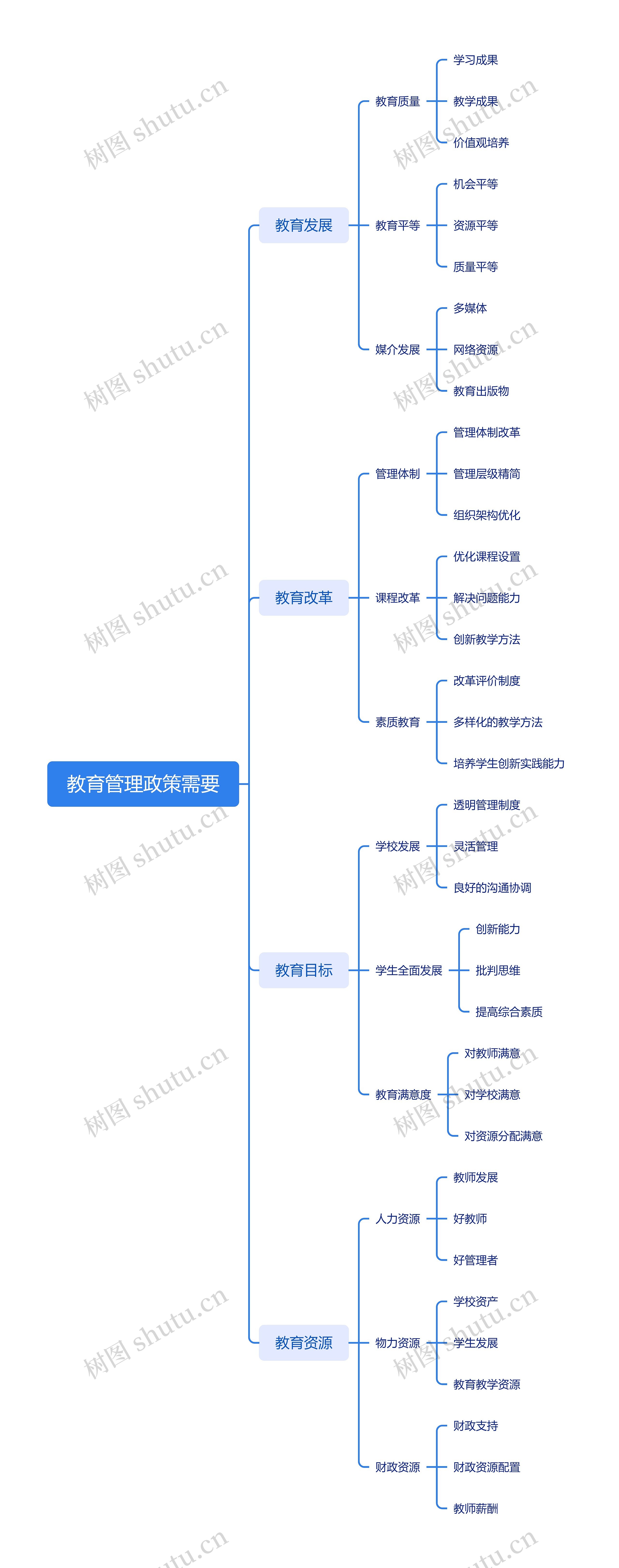 教育管理政策需要