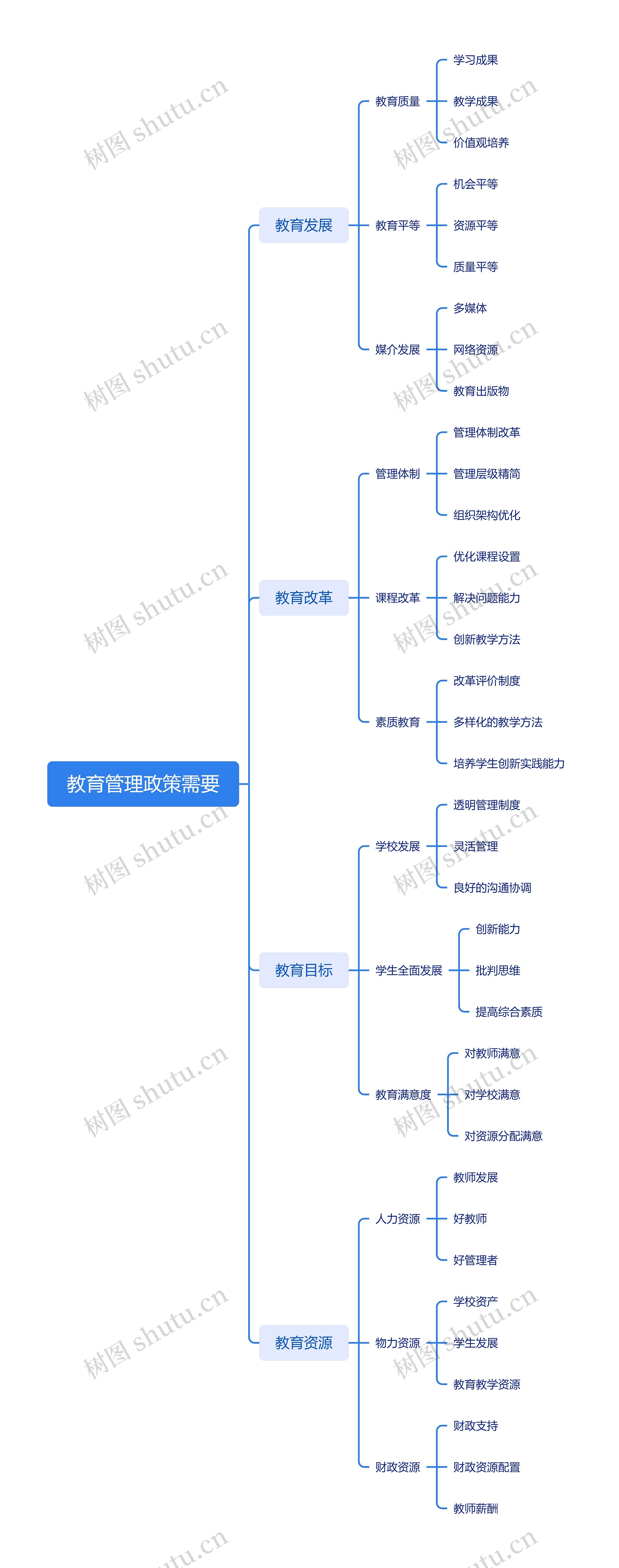 教育管理政策需要思维导图