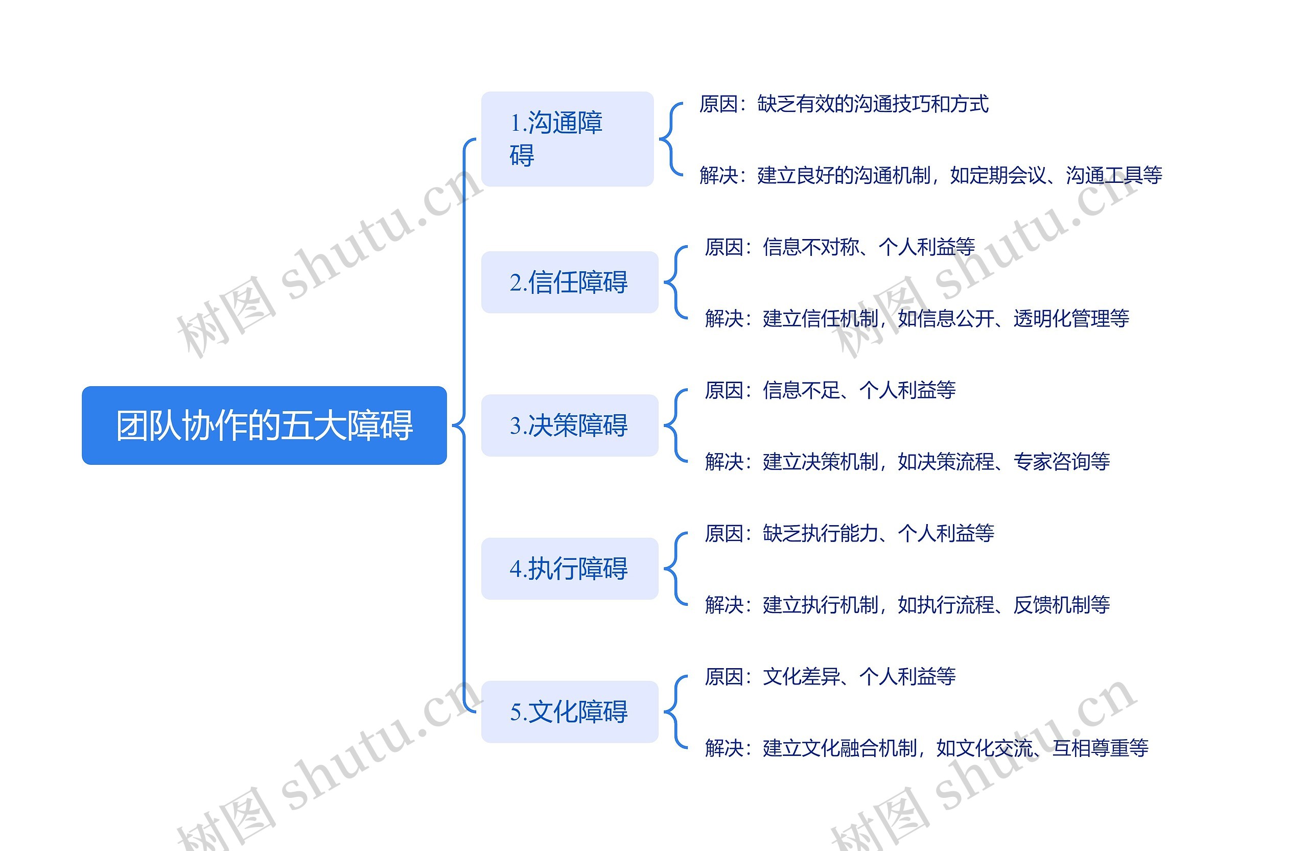 团队协作的五大障碍思维导图高清图 团队协作的五大障碍思维导图