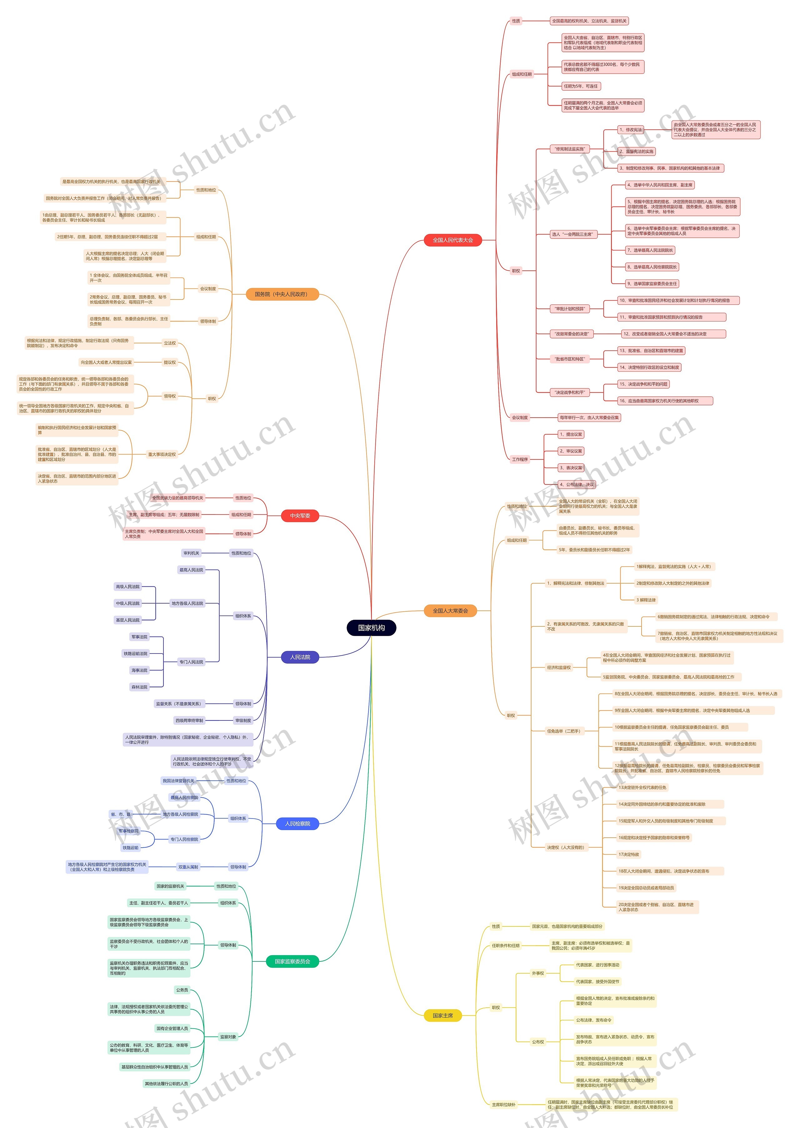 国家机构组织架构脑图思维导图高清图 国家机构组织架构脑图思维导图