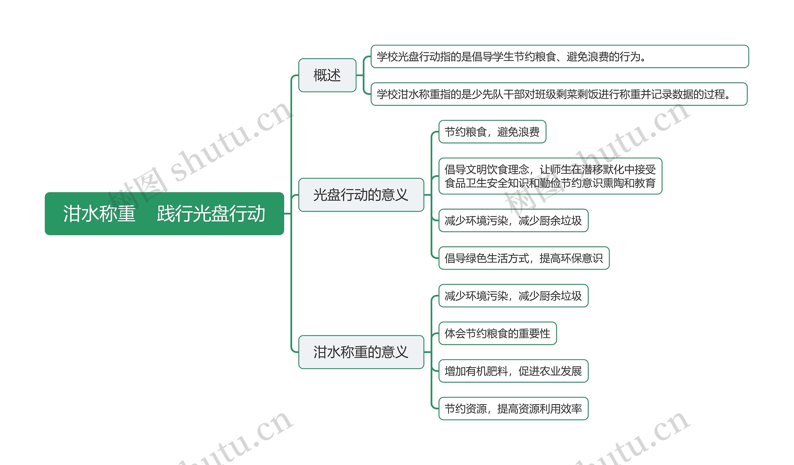 泔水称重践行光盘行动思维导图