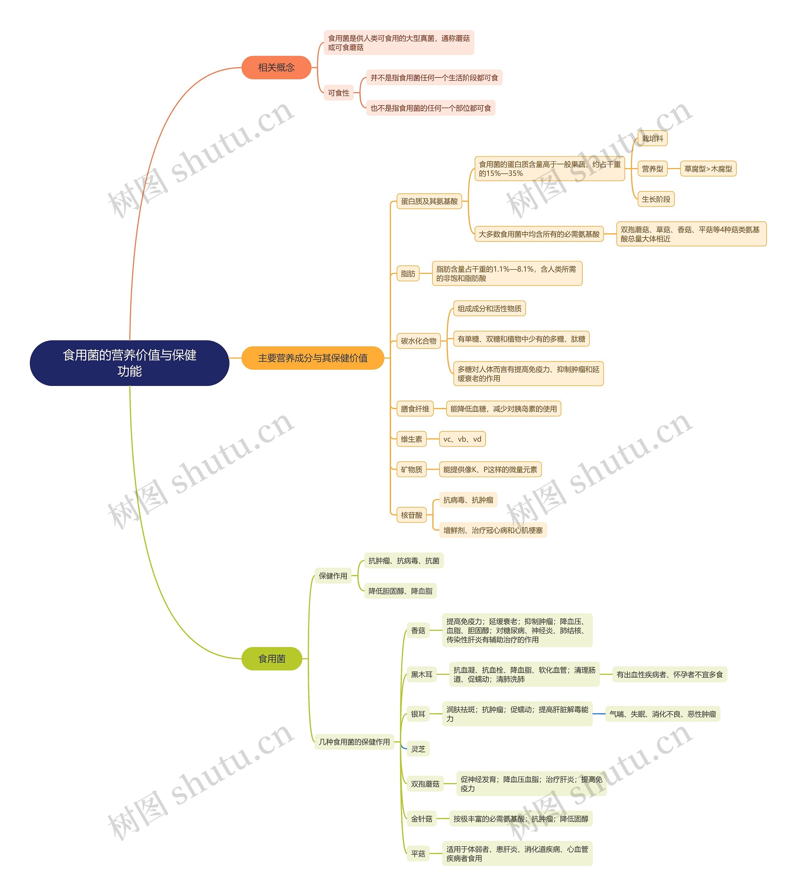 食用菌的营养价值与保健功能思维导图