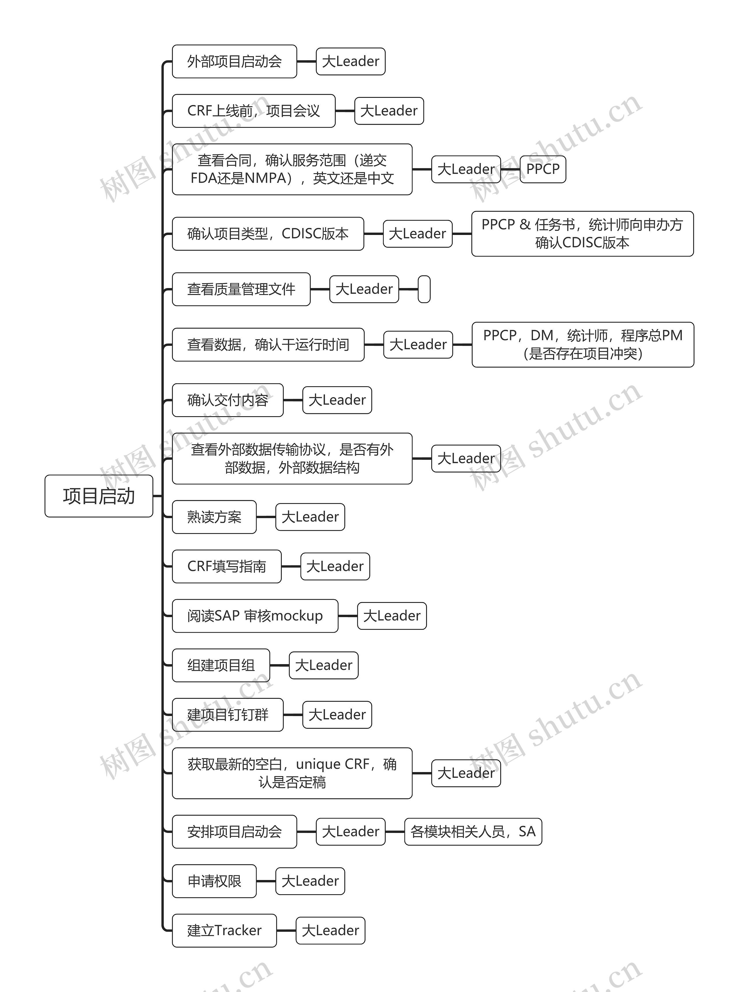 项目启动流程脑图