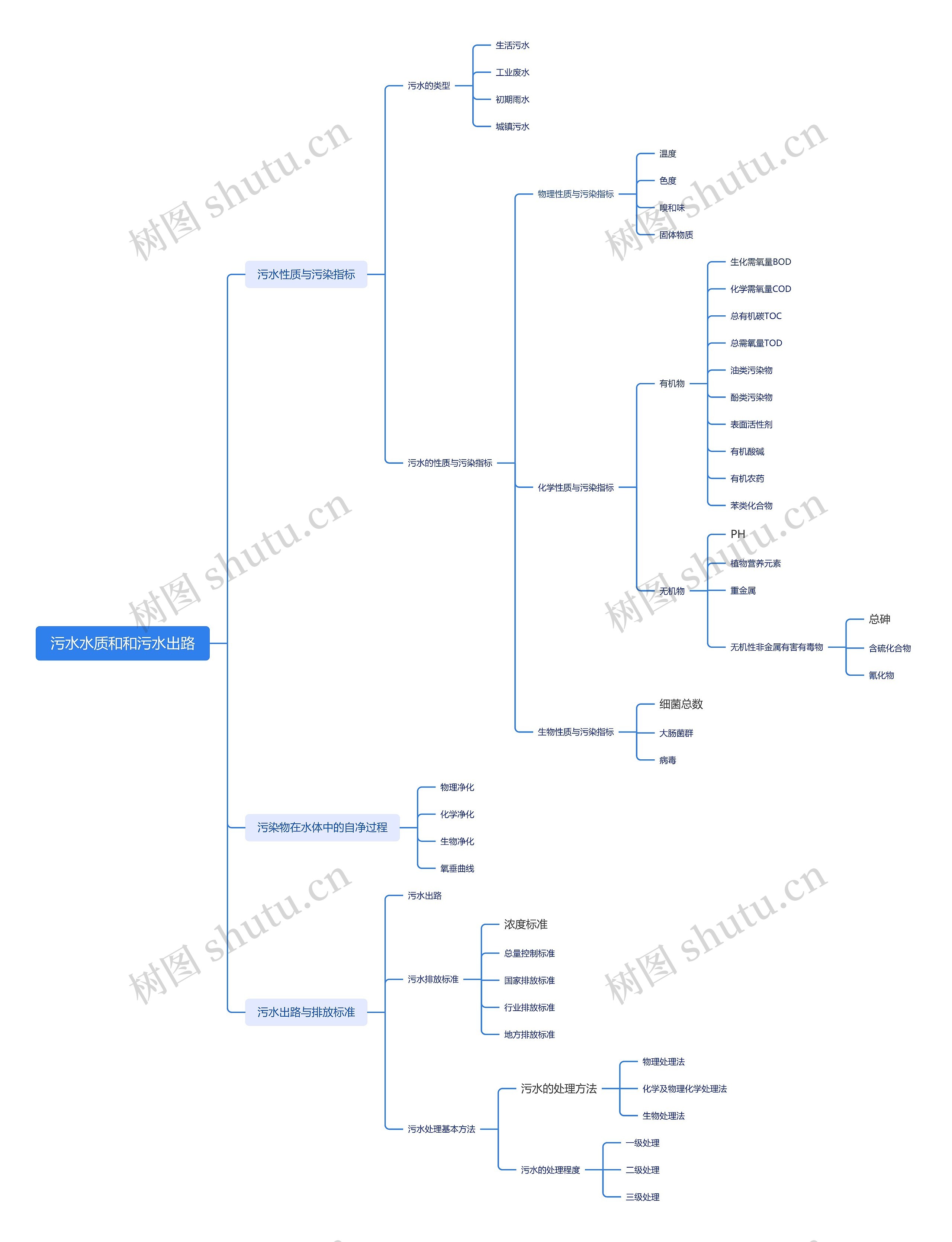 污水水质和和污水出路思维导图