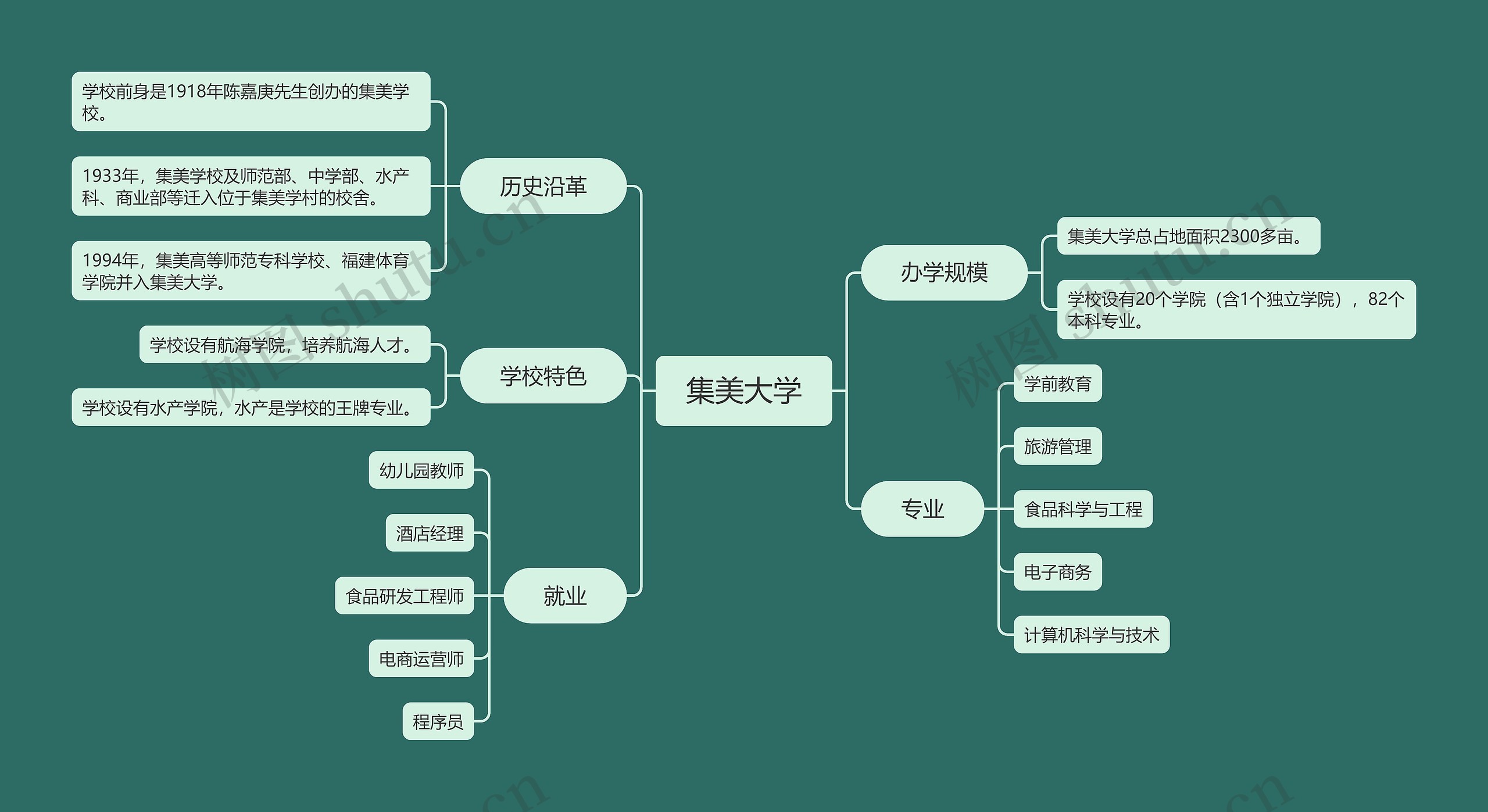 集美大学学院介绍脑图