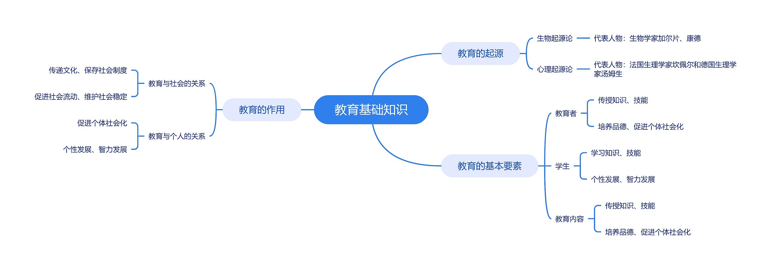 教育基础知识脑图