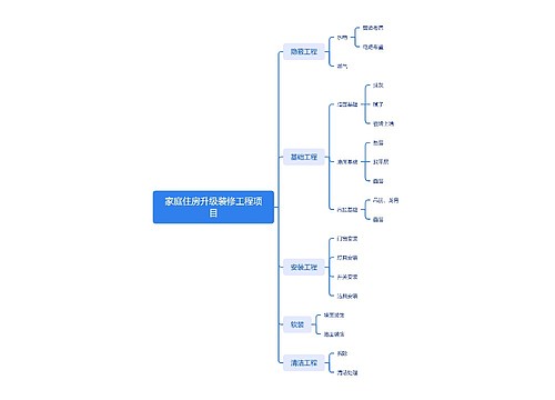 家庭住房升级装修工程项目脑图