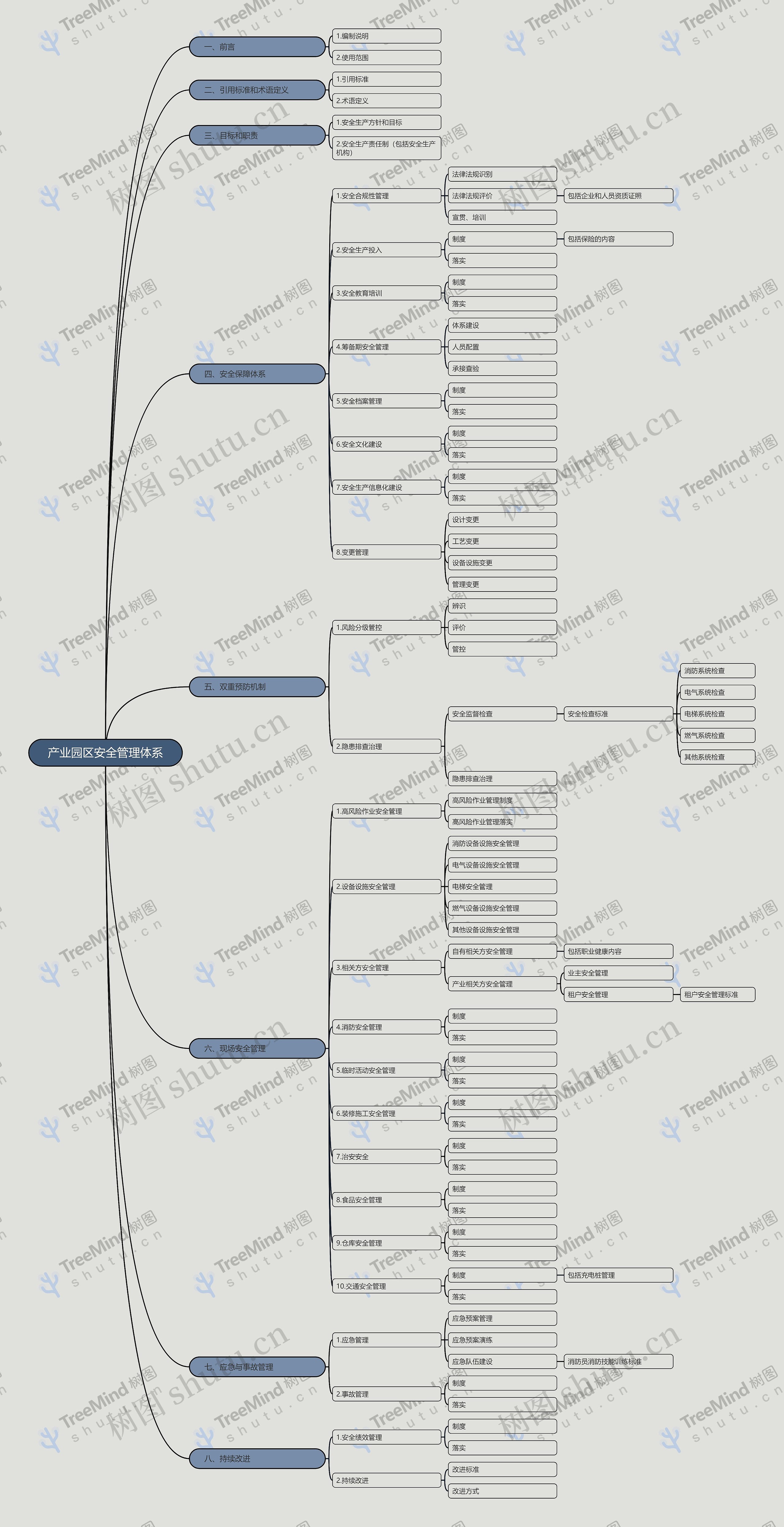 产业园区安全管理体系脑图思维导图