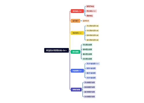 智慧医疗管理系统结构脑图