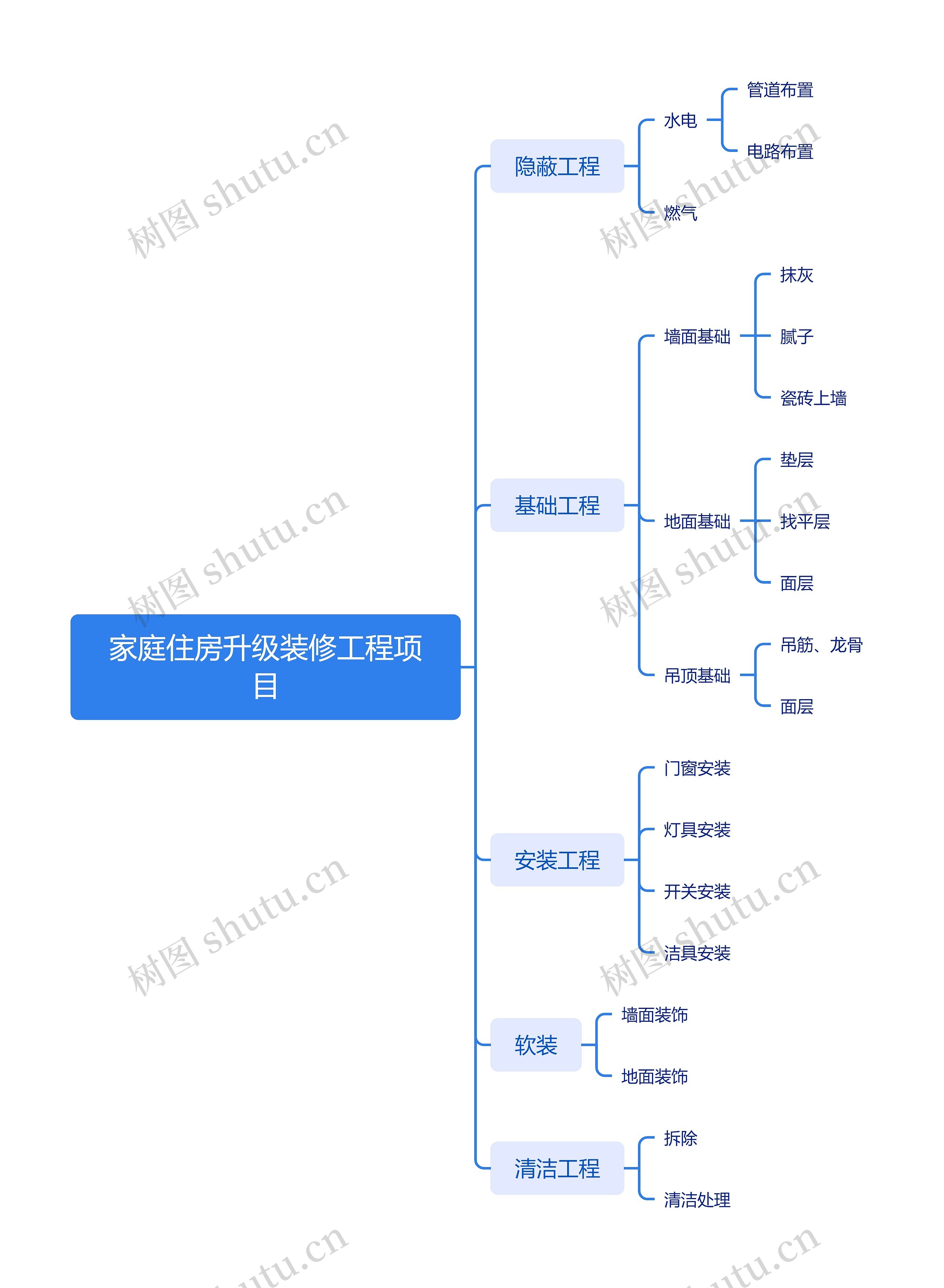 家庭住房升级装修工程项目脑图