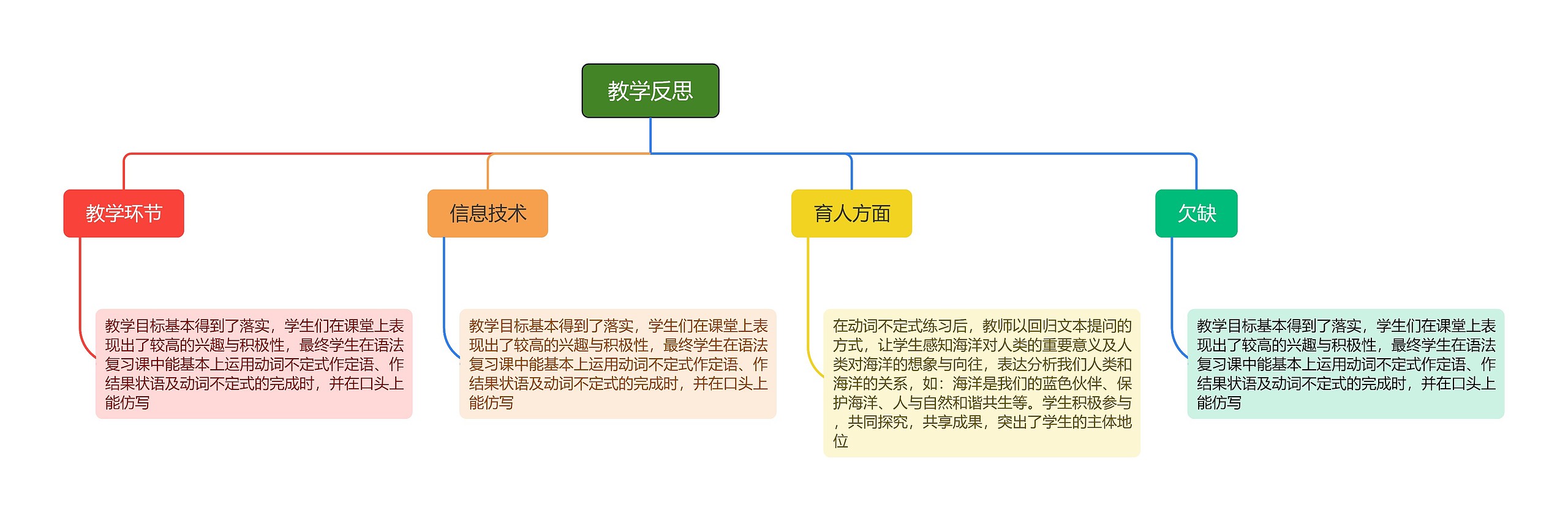 教学反思内容分解脑图