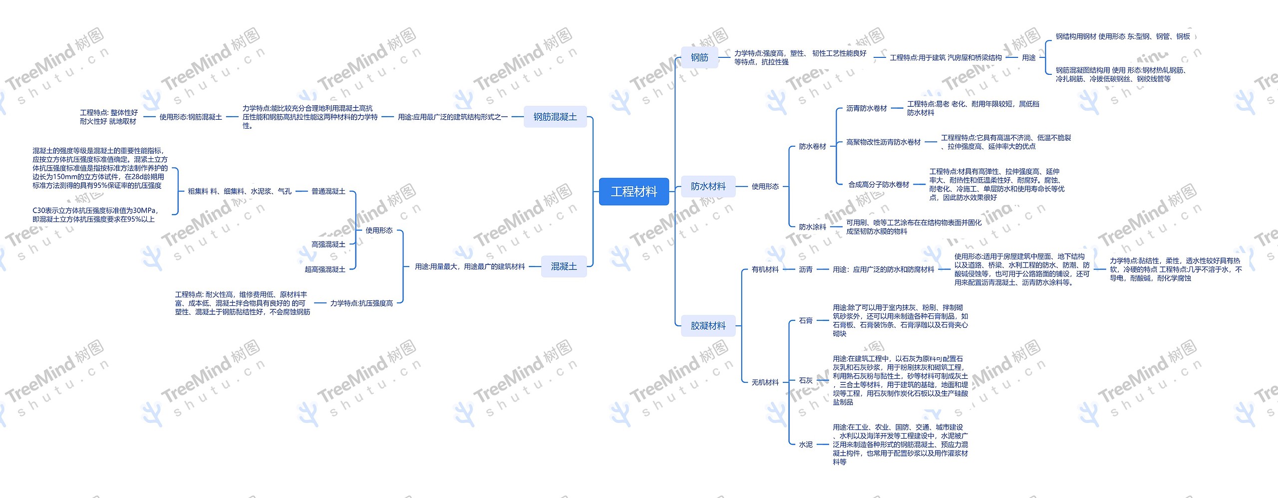 工程材料产品详解脑图