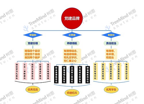 ﻿党建品牌思维脑图