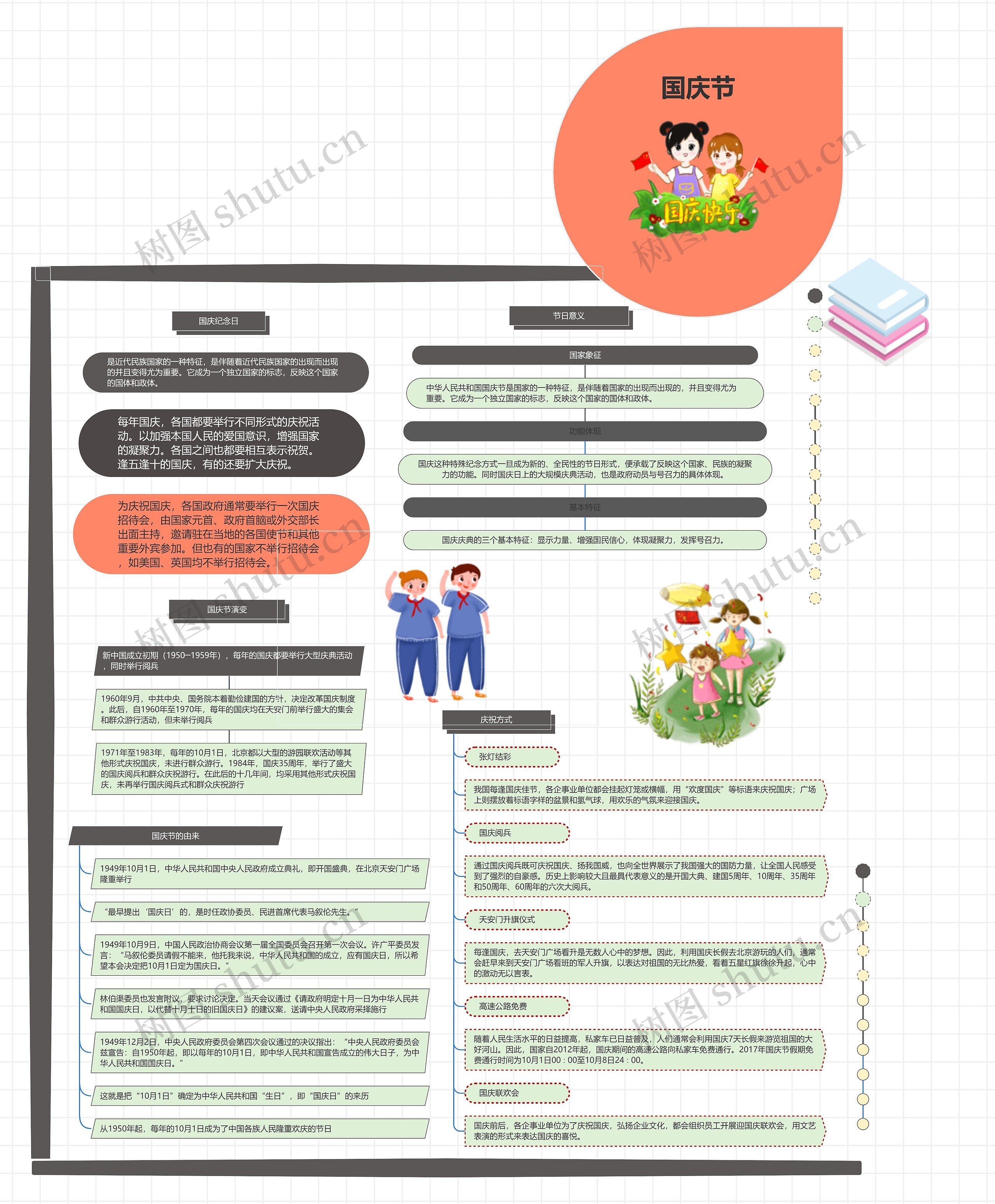国庆节思维导图