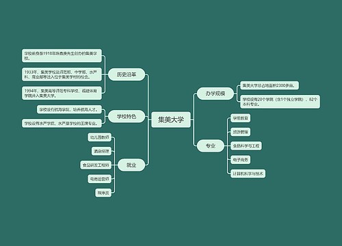 集美大学学院介绍脑图