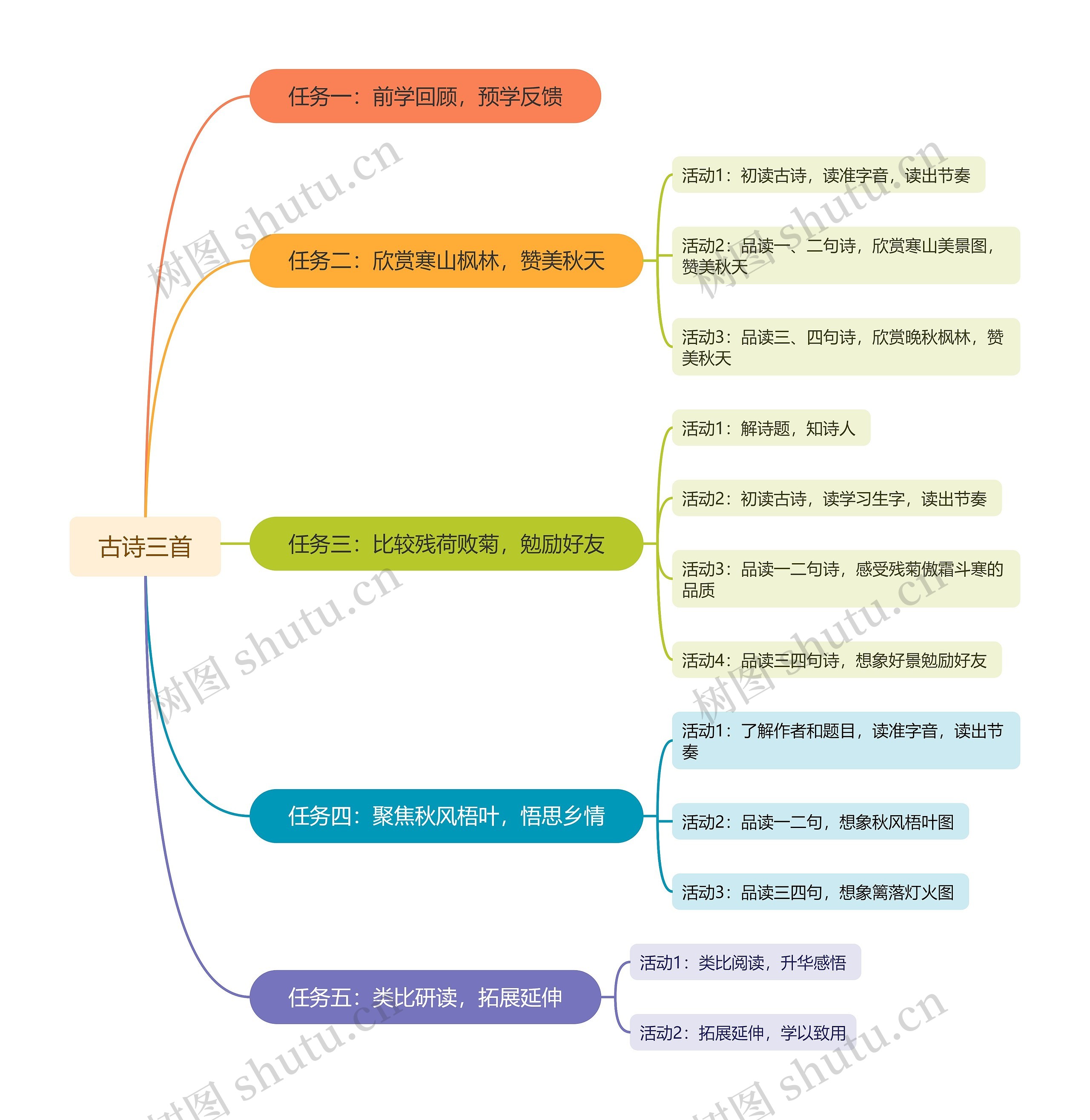 古诗三首教学任务脑图思维导图