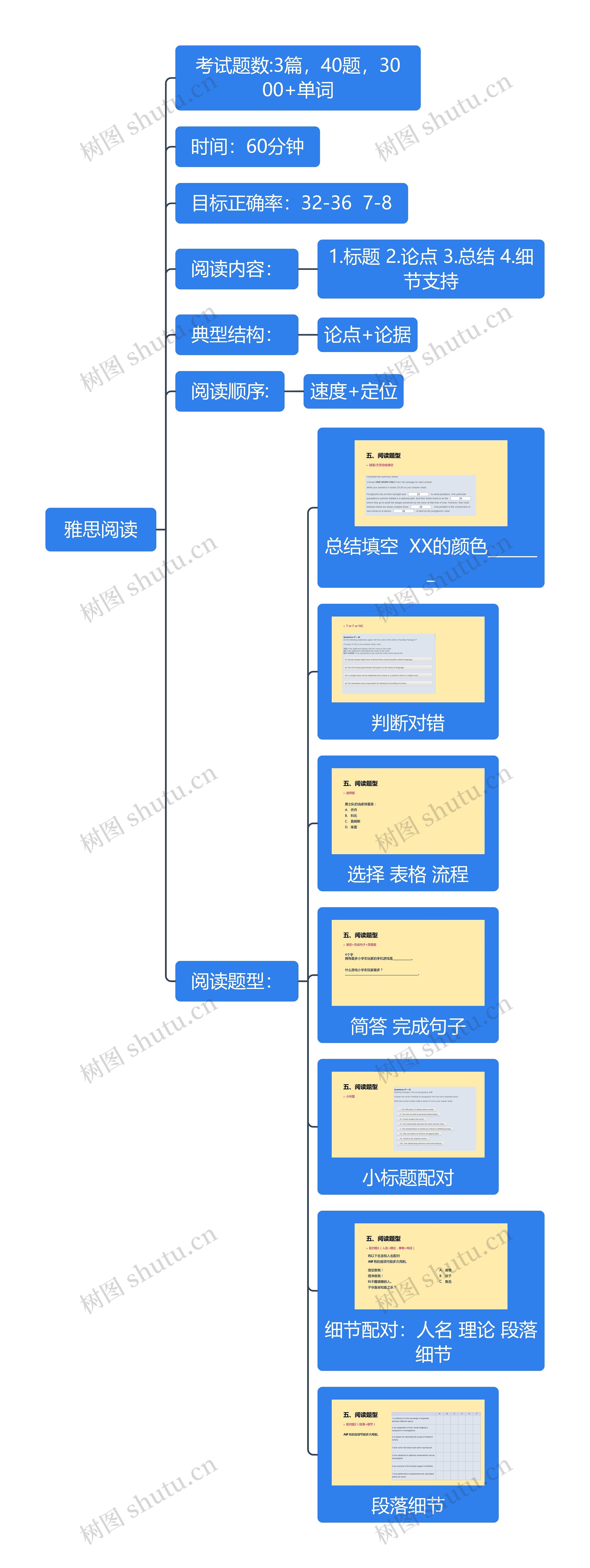 雅思阅读考试内容