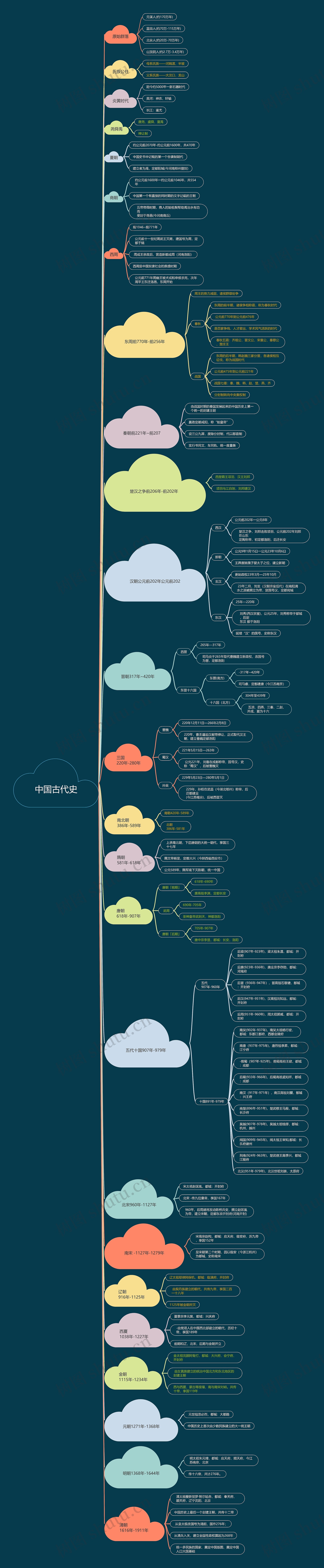 中国古代史内容介绍脑图