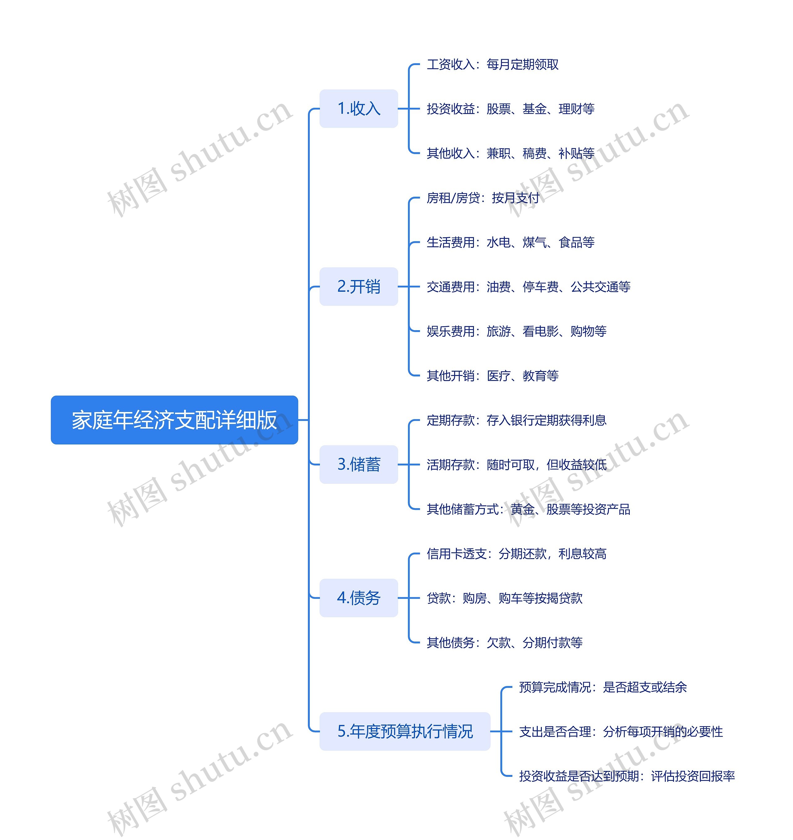 家庭年经济支配详细版