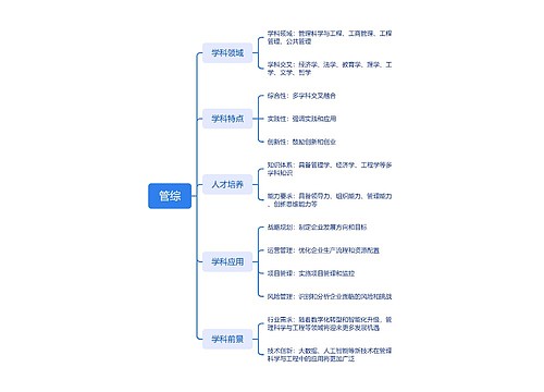 管综内容分解脑图