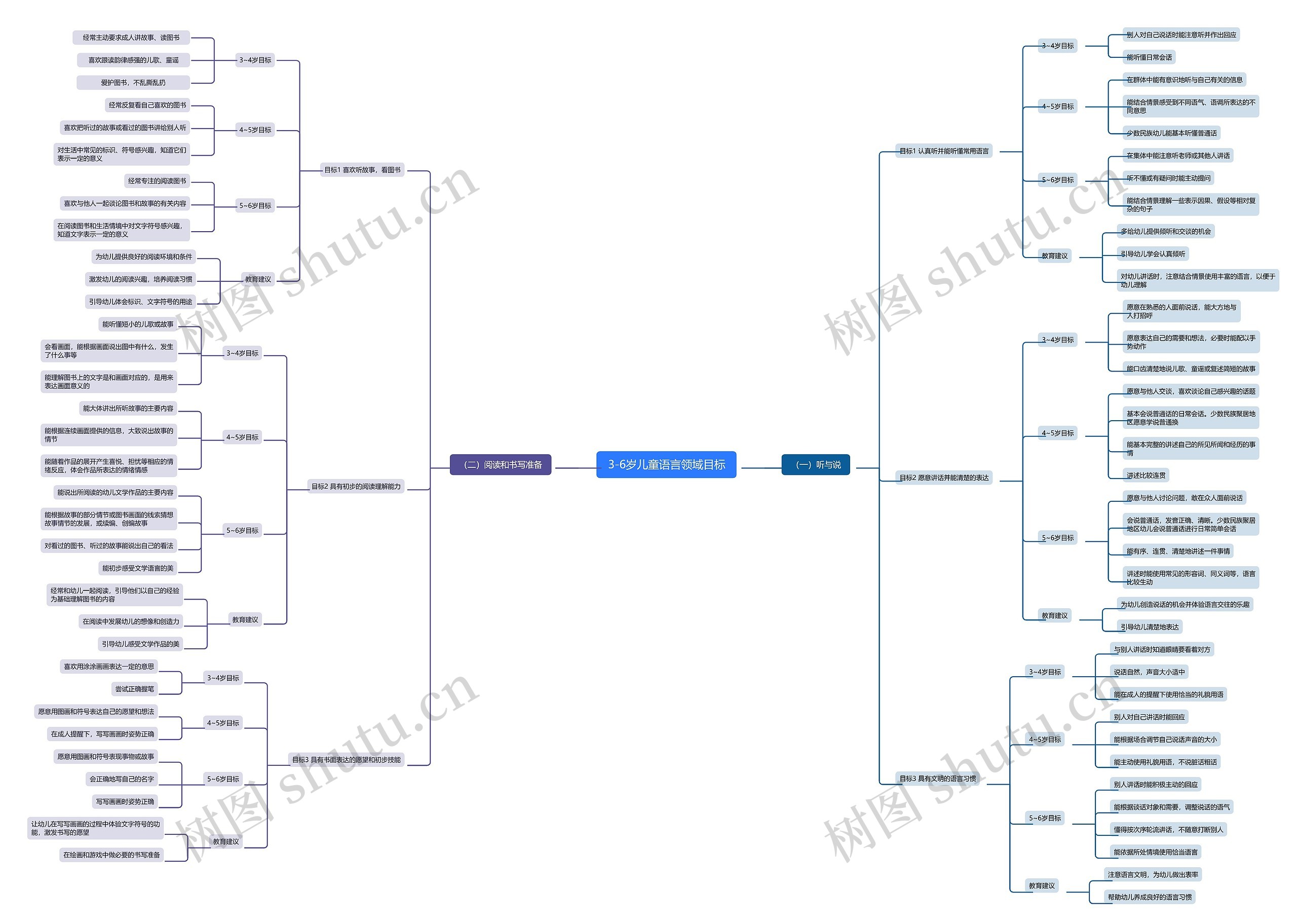 3-6岁儿童语言领域目标脑图