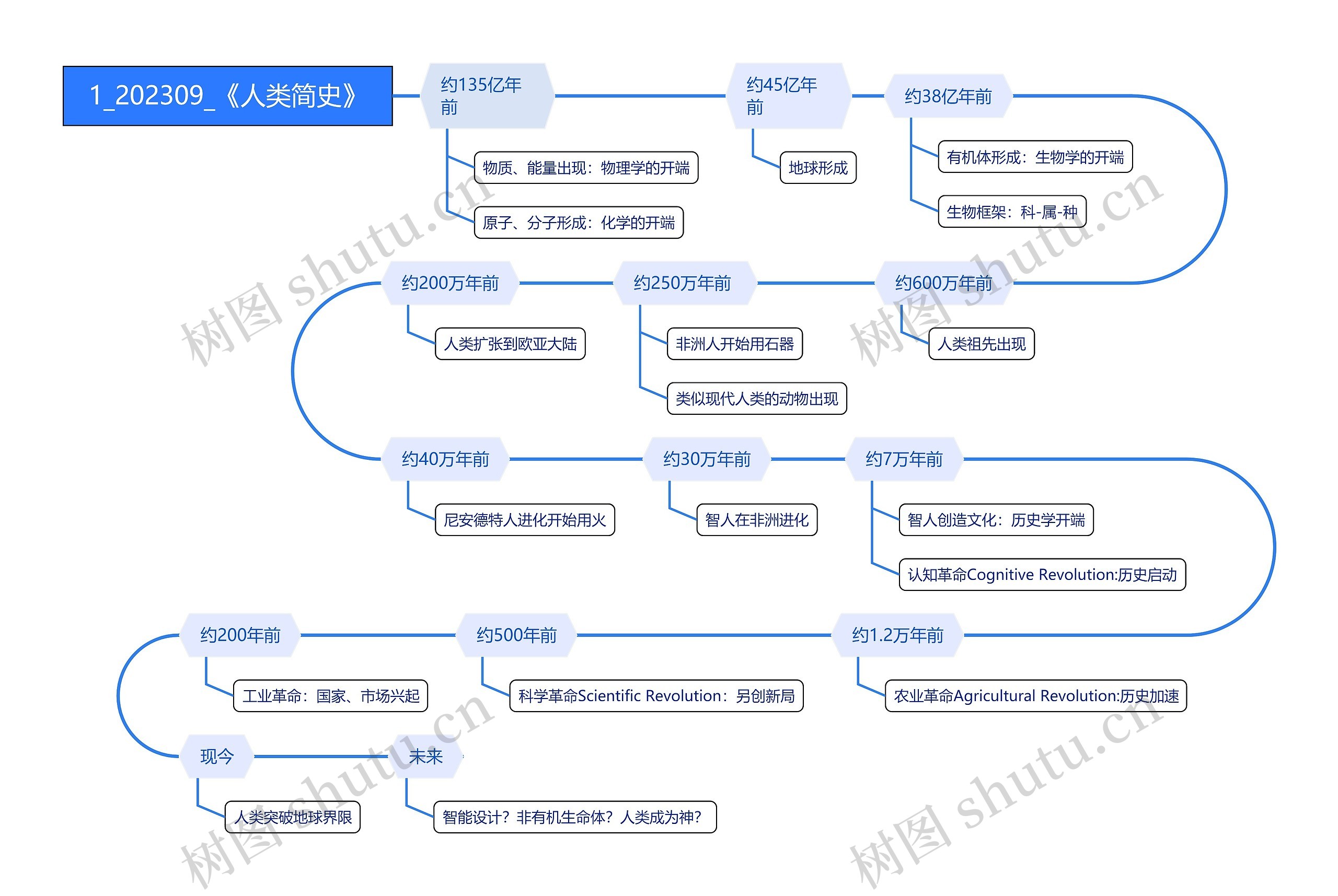 人类简史时间线脑图