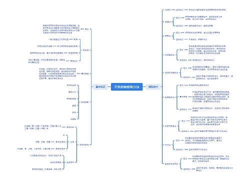 天然药物提取方法脑图