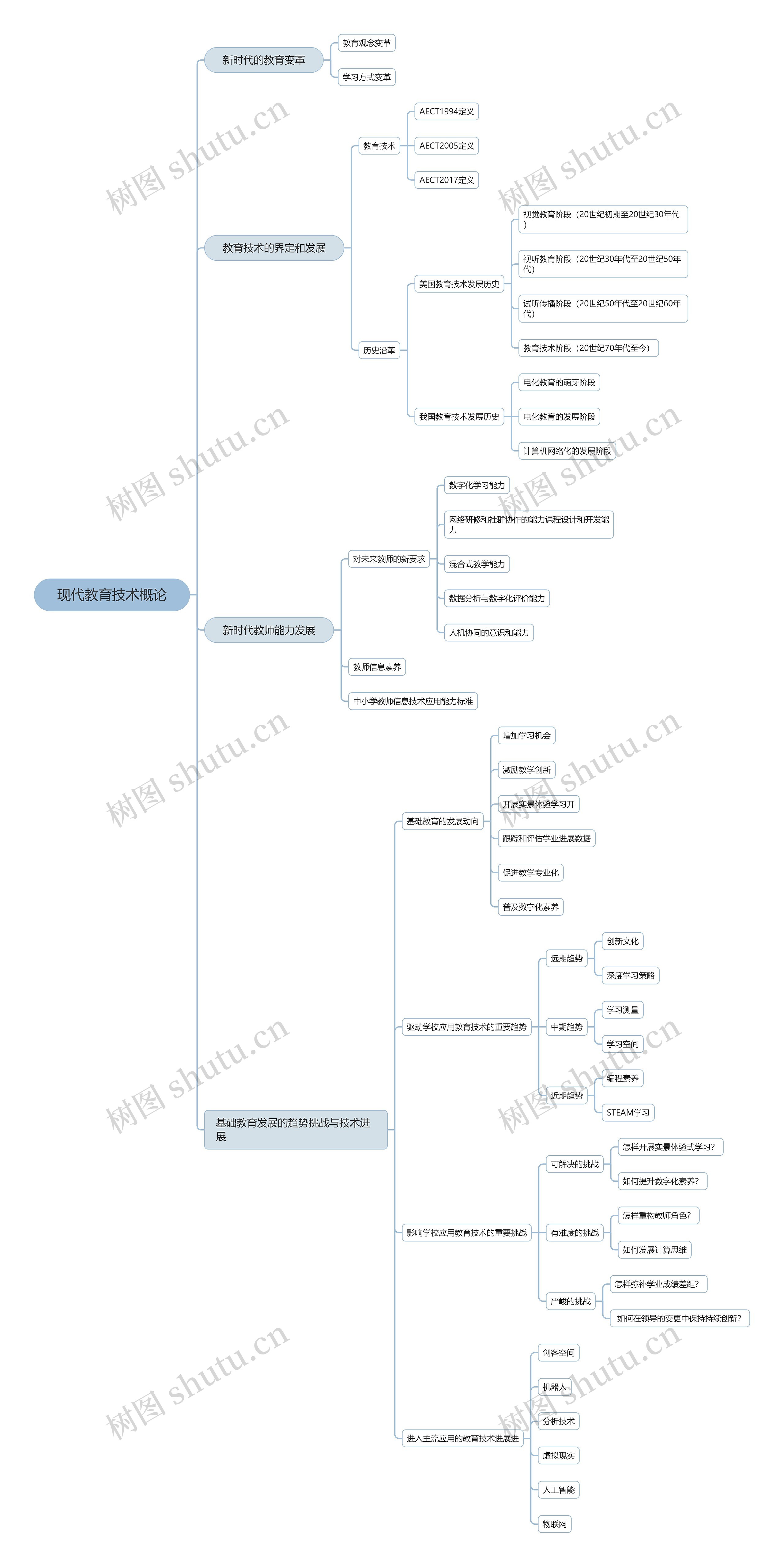 现代教育技术概论思维导图