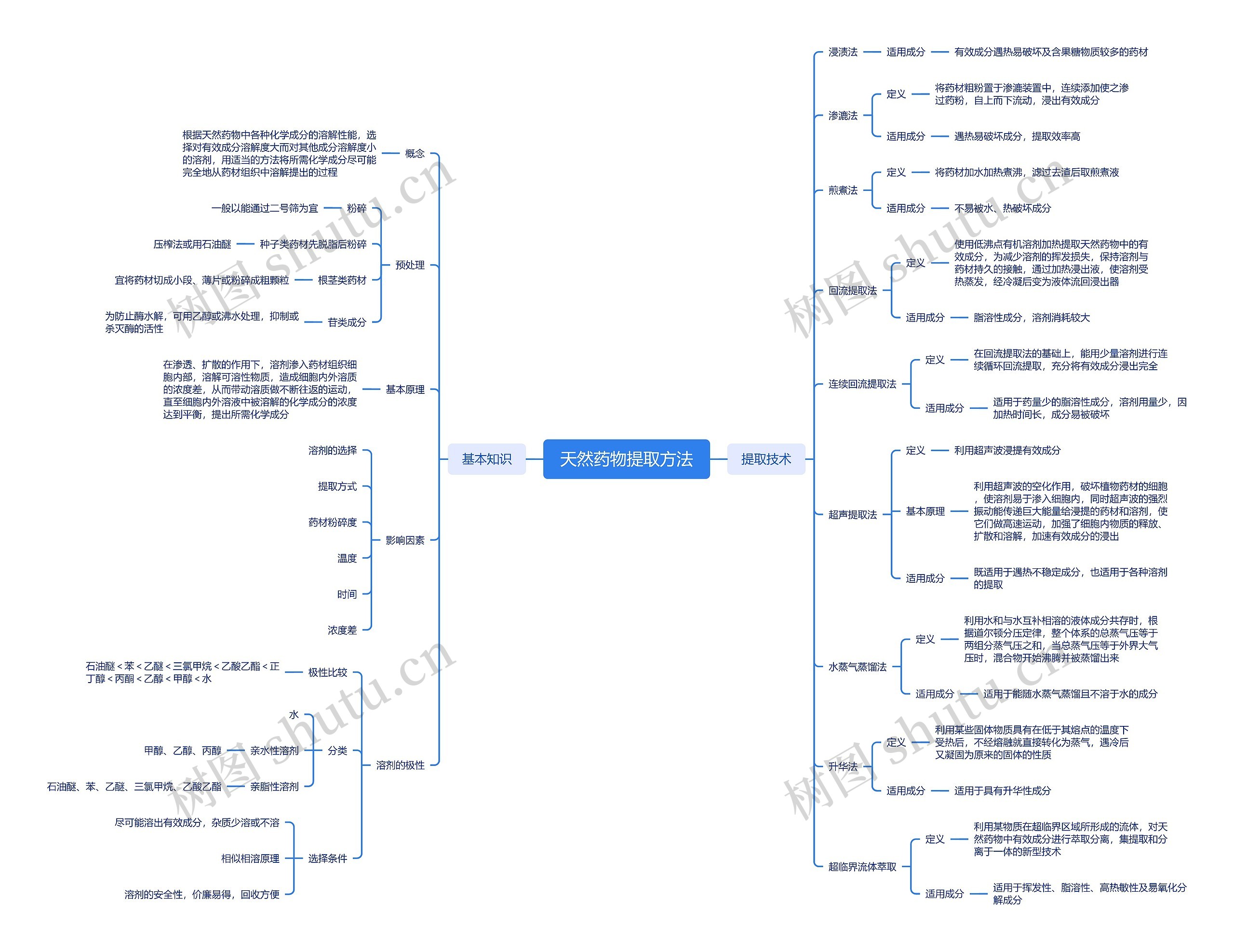 天然药物提取方法脑图