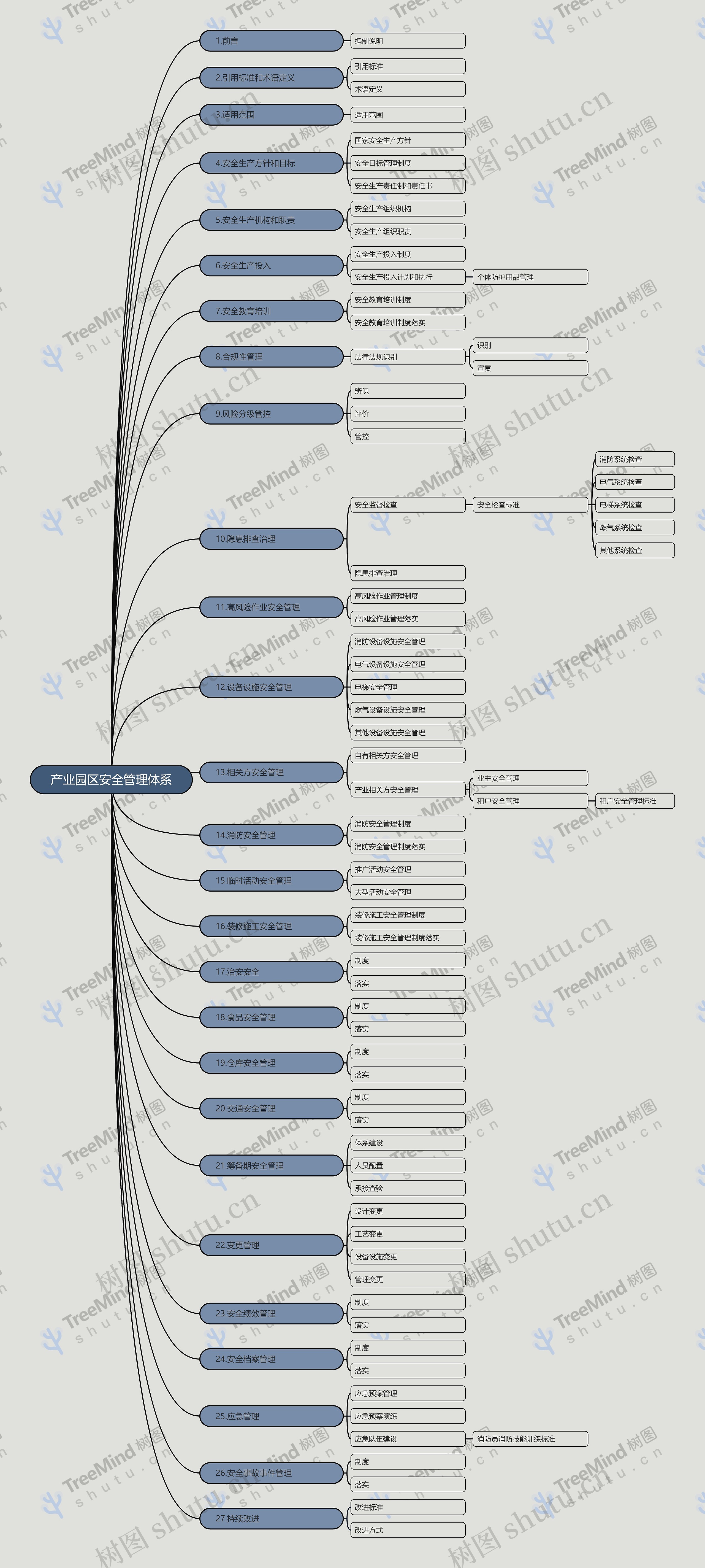 产业园区安全管理体系脑图思维导图