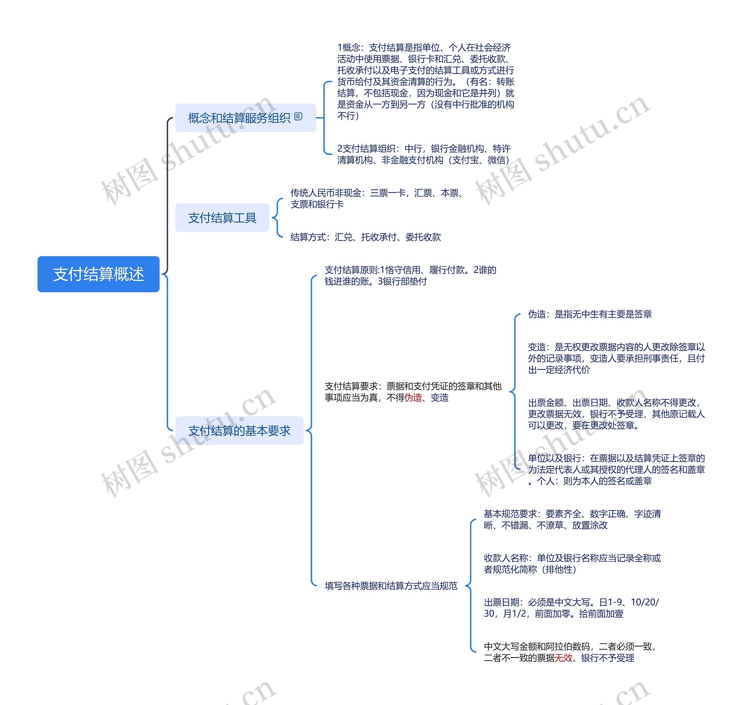 支付结算概述脑图